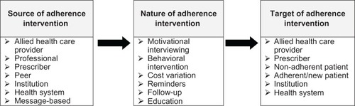 Figure 1 Proposed framework to classify adherence interventions.