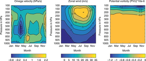 Fig. 5 Seasonal cycles of vertical velocity (in hPa/s, left panel), zonal wind (in m/s, middle panel) and potential vorticity (in PVU=10−6 m−2s−1K kg−1, right panel) over Rapa Nui. Data: NCEP/NCAR Reanalysis.