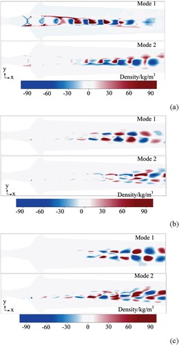 Figure 14. Dominant spectral proper orthogonal decomposition (SPOD) modes of the density field: (a) frequency of 1250 Hz; (b) frequency of 17.5 kHz; (c) frequency of 18 kHz.