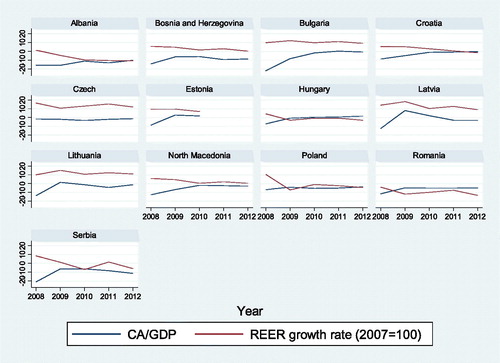 Figure 3. Dynamics in the effective exchange rate and trade deficit expressed as a percentage of GDP, in the countries using their own currency during the crisis.Source: IMF; http://bruegel.org/publications/datasets/real-effective-exchange-rates-for-178-countries-a-new-database; own calculations.