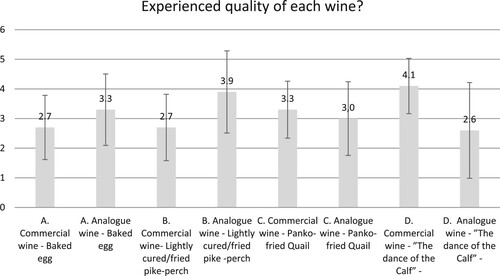 Figure 3. Consumers’ experience of the quality of the wines served at the dinner event. Weighted average assessment scale 1–5 (3 = acceptable) with standard deviation.