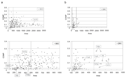 Figure 4 The scatter plots between the COMP and the contact area in a) the biological contact set (BIO) and in b) the crystal-packing contact set (CRY). In each figure, each sign indicates each contact, and the horizontal dotted line and the two vertical dotted lines indicate the threshold of the COMP (0.023) and the contact area criteria (127.4 and 500.0 Å2), respectively. The lower figures in both a) and b) show an enlarged display of the region smaller than 1000.0 Å2. Some entries discussed here are marked with their PDBIDs.