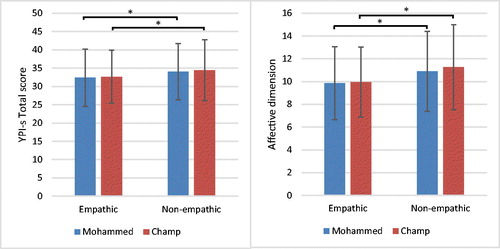 Figure 1. Self-reported psychopathic traits (YPI-s scores) for the empathic and non-empathic groups.