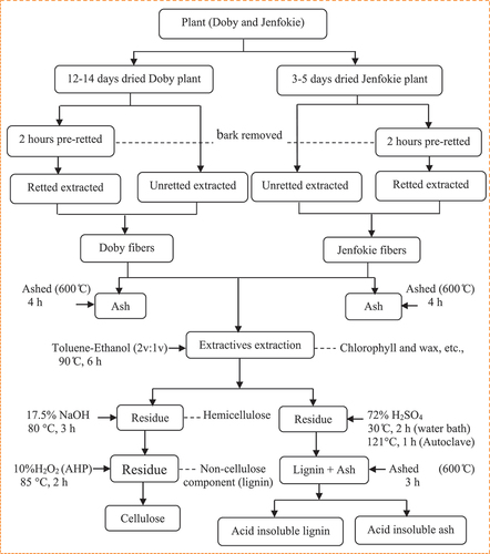 Figure 5. Chemical composition determination of Doby and Jenfokie plant fibers.