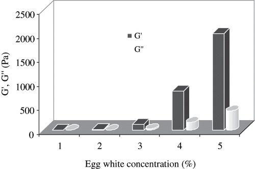 Figure 4 Effect of concentration on elastic and viscous modulus of RF-heated egg white dispersion at 1 Hz and 180 seconds heating (1: 2.5, 2: 5, 3: 7.5, 4: 10, 5: 12.5%).