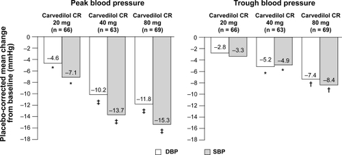 Figure 3 Controlled-release carvedilol in hypertension. Adapted from Weber MA, Sica DA, Tarka EA, et al Controlled-release carvedilol in the treatment of essential hypertension. Am J Cardiol, 98:32L–38L. Copyright © 2006, with permission from Elsevier.