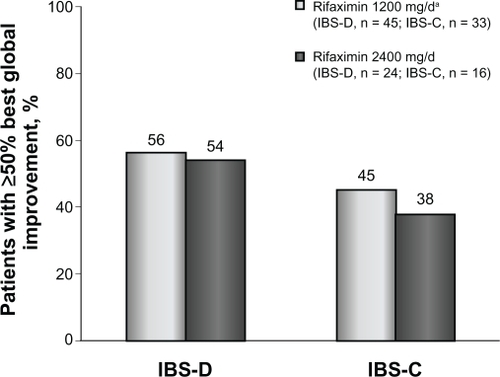 Figure 3 Percentage of patients with IBS-D or IBS-C who obtained ≥50% best global improvement following rifaximin treatment. Rifaximin effectively reduced irritable bowel syndrome symptoms in patients with either subtype. Interestingly, rifaximin 2400 mg/day elicited ≥50% symptom improvement in patients with either subtype who initially lacked response to rifaximin 1200 mg/day.