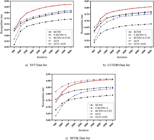 Figure 8. Comparison curve of recognition rate results under different iteration times: (a) SVT Data Set; (b) CUTE80 Data Set; (c) IIIT5K Data Set.