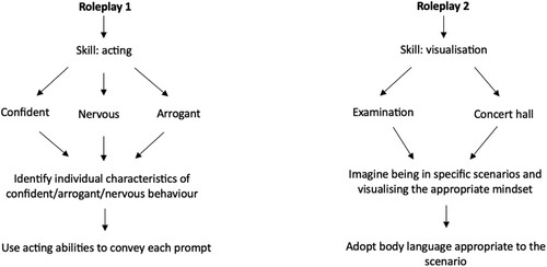 Figure 1. Objectives of Roleplay 1 (where acting is the dominant skill) and Roleplay 2 (where visualisation is the dominant skill) with projected impact on body language.