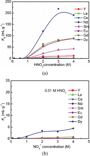 Figure 2. Effect of HNO3 concentration (a) and NaNO3 concentration (b) on the distribution coefficients of Ln(III) by isoHexyl-BTP/SiO2-P (adsorbent: 0.1 g, solution: 5 mL, metal: 1 mM, temperature: 25 °C, contact time: 24 h, shaking speed: 120 rpm).