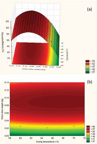 Figure 10. Three-dimensional (a) and two-dimensional (b) plots of the thermal efficiency of onion slice drying