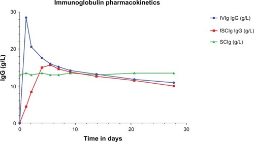 Figure 2 Immunoglobulin (Ig) pharmacokinetics for intravenous (IVIg), subcutaneous (SCIg), and facilitated SCIg (fSCIg) administration. The graph shows an illustrative representation (not patient data) of the differences in the levels of IgG in the blood following IVIg in blue and fSCIg infusion in red, both given as a first infusion, compared with conventional SCIg in green, which is shown at a steady state over a 28-day time period. This shows the differences in the pharmacokinetics with the three methods of delivery, illustrating the loss of the peak level achieved with IVIg when fSCIg is used, followed by (from around day 12) the very similar gradual decline in IgG levels over time. SCIg is not represented from initiation of treatment, as this would take 3–6 months to reach a steady state unless an SCIg-loading regimen was employed.