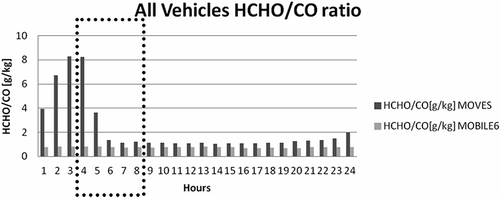Figure 8. Diurnal variation of the HCHO/CO ratio for the Galleria study site for September 28, 2009, as calculated by MOBILE6 and MOVES. The average of the early morning hours is 1.87 g of HCHO per kg of CO using MOVES, and 0.7 g of HCHO per kg of CO using MOBILE6. The dash box indicates the hours used to take the average. Times are in CST.