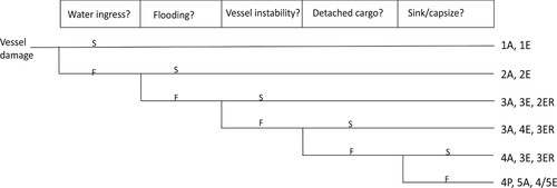 Figure 7. Vessel damage event tree.