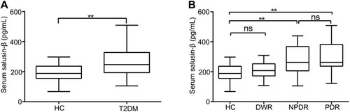 Figure 1 Serum levels of salusin-β in DM patients. (A) Serum salusin-β levels were measured in HCs and T2DM patients. All p-values were determined by unpaired Student’s t-tests. (B) Serum salusin-β levels in subgroups of DM patients. One-way ANOVA with Tukey’s test was used to calculate the p-values of comparisons between each pair of groups. All data were normally distributed. **p<0.01.