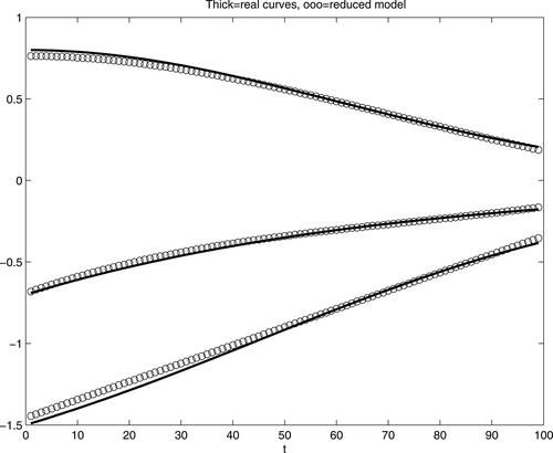 Figure 5. Functional parameters (thick) and their estimates via reduced cubic model (circles).