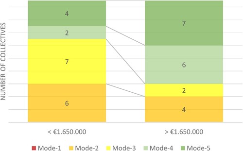 Figure 5. Differences in professionalism of the 38 collectives based on resources (available budget) expressed in terms of the mode: (1) very poor (red); (2) poor (orange); (3) fair (yellow); (4) good (light green); (5) excellent (dark green).
