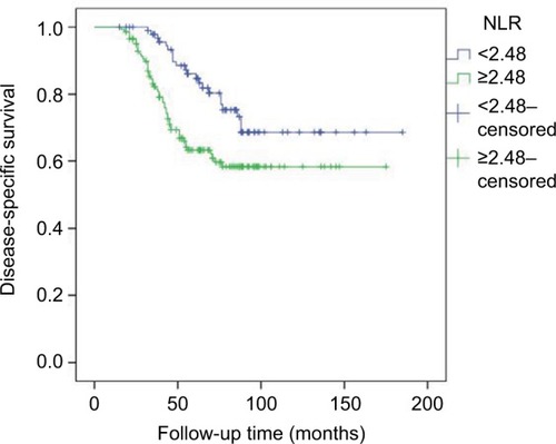 Figure 1 Disease-specific survival in patients with different NLRs.Note: P=0.006.Abbreviation: NLR, neutrophil-to-lymphocyte ratio.