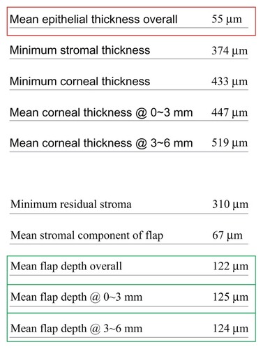 Figure 2 Detail from the lower-left table of the corneal analysis report depicted in Figure 1, showing data recorded for mean epithelial thickness, mean flap depth (0–6 mm), central flap depth (0–3 mm), and peripheral flap depth (3–6 mm).