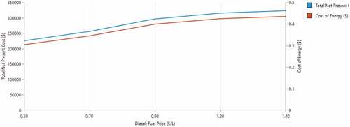 Figure 5. Impact of fuel price on system NPC and LCOE