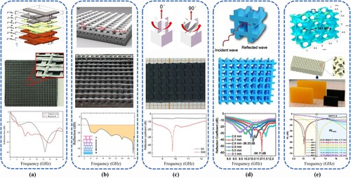 Figure 6. Typical 3D-printed MMAs in one-step manufacturing through DIW, featuring their unit structure, overall structure, and electromagnetic absorption performance. MMAs with (a) asymmetric woodpile structures, [Citation136], copyright 2023, John Wiley and Sons. (b) gradient lattice structures. [Citation137], copyright 2022, Elsevier. Typical 3D-printed MMAs in one-step manufacturing through DLP or SLA. (c) twisted cross metamaterial structures [Citation140], copyright 2021, Elsevier. MMAs with (d) cross-helix array structures [Citation139], copyright 2022, Springer Nature, And (e) A new type of MMA with excellent comprehensive performance manufactured utilising electromagnetic adjustable polymer-derived ceramics. [Citation138], copyright 2023, Elsevier.