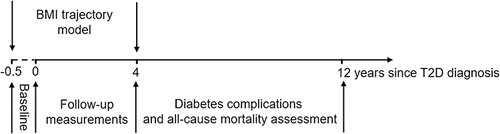 Figure 1 The study design for investigating the associations between BMI trajectories and poor health outcomes in 889 T2D patients.