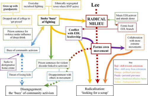 Figure 5. Lee’s trajectory.