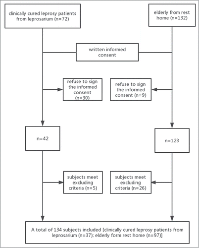 Figure 1. Flowchart of the safety study.