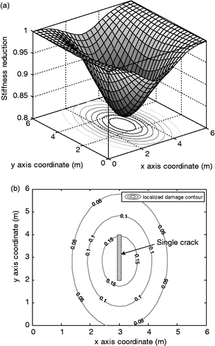 Figure 9. Estimated distribution of stiffness reduction for EX4. (a) 3-D view of stiffness degraded distribution. (b) Plane view of localized damage induced by a single crack.