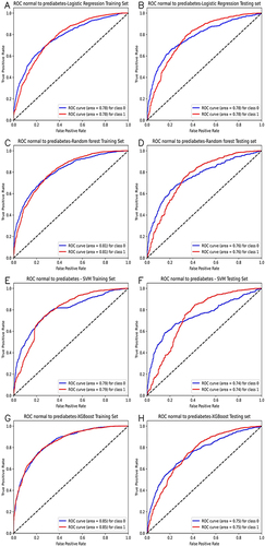 Figure 3 Receiver operating characteristic (ROC) curves of classification models between normal and prediabetes population. (A and B) represent the ROC curve of the logistic regression model on the training and testing set. Similarly, we have (C and D) for the random forest model, (E and F) for the SVM model, and (G and H) for the XGBoost model, respectively.