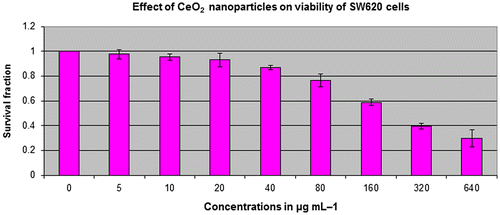 Figure 2. SW620 cell viability assessed based on the frequency of surviving cells after 48 h exposure to different concentrations of CeO2-NCs by MTT assay. The IC50 values were found to be 121.18 μg ml–1. Error bars indicate standard deviation (n = 3).