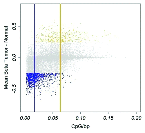 Figure 1. Hypo- and hypermethylated CpGs in tumors. Hypomethylation, blue; hypermethylation, yellow. Vertical blue and yellow lines indicate median CpG density of hypo- and hypermethylated CpGs, respectively. X-axis, CpG density defined as fraction of CpGs in a 1600 bp window. Y-axis, difference in β-value between tumor and normal tissue.