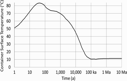 Figure 4. Evolution of container temperature.