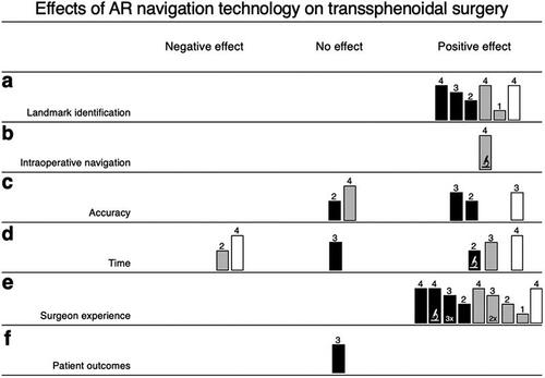 Figure 3. The effects of AR navigation technology on transsphenoidal surgery in terms of (a) landmark identification, (b) intraoperative navigation, (c) accuracy, (d) time, (e) surgeon experience, and (f) patient outcomes are visualized as harvest plot. The effects are stratified into three columns: negative effect, no effect, and positive effect. A rectangle represents an individual study, unless at the base of the rectangle a number is specified to represent multiple studies i.e. 2x (= two studies). The colours of the rectangles correspond to the study setting: black (in vivo), grey (ex vivo), white (in vitro). The number on top of the rectangle specifies the risk of bias in outcome measurement (in line with the risk of bias analysis in Figure 2(a), with 4 implying very robust outcome measurement or no risk of bias, 3: moderate risk, 2: high risk, and 1: critical risk, according to the risk of bias analysis results. The height of the rectangle directly correlates to the risk of bias in outcome measurement and the aforementioned number on top of a rectangle. The symbol Display full size signifies studies that have focussed or partly included AR-assisted microscopy, an absence of this symbol implies sole use of AR-assisted endoscopy. (AR, augmented reality).