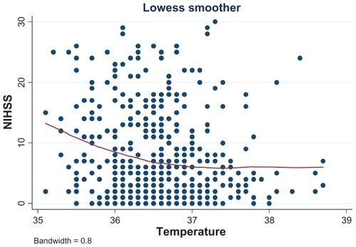 Figure 1 The relationship between NIHSS score and body temperature on admission in patients with ischemic stroke.