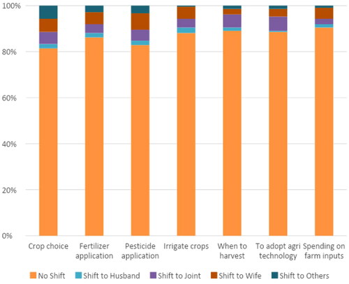 Figure 3. Decision making shifts for all agricultural activities.