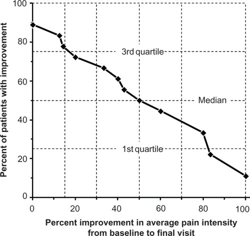 Figure 1 Response distribution of percent improvement of final average pain (N = 18). Two subjects had 0% improvement: one patient demonstrated no change from baseline and one patient demonstrated an increase in average pain intensity from baseline to final visit.