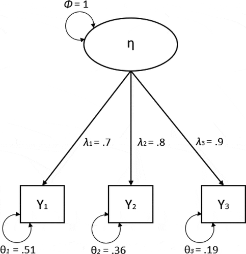 Figure 1. A single-level CFA with example factor loadings and residual variances for each indicator.