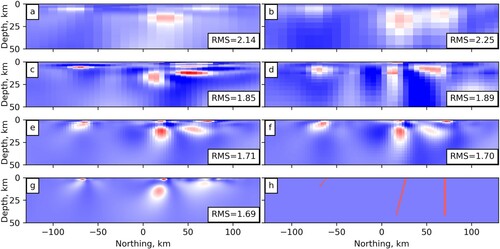 Figure A3. North-south section at 0 km E showing inversions from Scenario 1 and Scenario 1 with a coarser vertical mesh using progressively densified data arrays with spacing across strike equal to ∼55 km (0.5°; top panel), ∼28 km (0.25°; second panel), ∼14 km (0.125°; third panel), and ∼ 7 km (0.0625°; bottom left panel) . Bottom right panel (h) shows the true model. Left panel (a, c, e and g) shows the main inversions as presented in Figure 3 of the main manuscript, b, d, f shows models with a coarser vertical mesh (main manuscript text and Table 1).