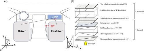 Figure 1. (a) Illustration of the driver’s and co-driver’s viewing angles for the SPM display studied in this paper. θ and ϕ are the polar and azimuthal incident angles of light. (b) is an optical structure of the SPM display panel. TP, MP, and BP indicate the top, middle, and bottom polarizers, respectively. α and β are the polar and azimuthal pre-tilt angles of the liquid crystal, respectively. φR is the slow axis of the retarder.