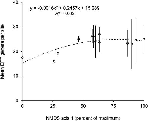 Figure 4. Second degree polynomial regression model of mean (±SE) number of EPT genera caught (dependent variable) based on axis 1 scores from Figure 2 (independent variable) for the 13 sampling sites, with summary equation and R2 values. Each marker represents the mean (±SE) of 1 of the 13 sampled sites. N = 3–4 per site.