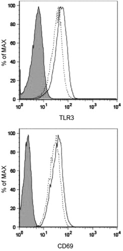 Figure 2. Flow cytometric analysis of KHYG-1 cells treated with IL-2 and IL-12. TLR3 and CD69 expression levels in KHYG-1 were examined by flow cytometry. The frequency and intensity of positive staining for TLR3 and the activation marker CD69 were unchanged after 24 h of culture in the presence (solid line) or absence (dashed line) of IL-2 and IL-12. Filled histogram: isotype control mAb. Results are representative of six independent experiments.