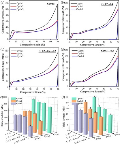 Figure 13. Compressive stress–strain curves of 4D-printed diamond for three cycles, (a) C:0.55, (b) C:0.7→0.4, (c) C:0.7→0.4→0.7, (d) C:0.7∼→0.4, (e) the elastic modulus and (f) the compressive strength.