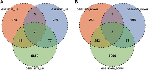Figure 2 Intersection of DEGs. Venn diagrams of (A) upregulated and (B) downregulated DEGs.