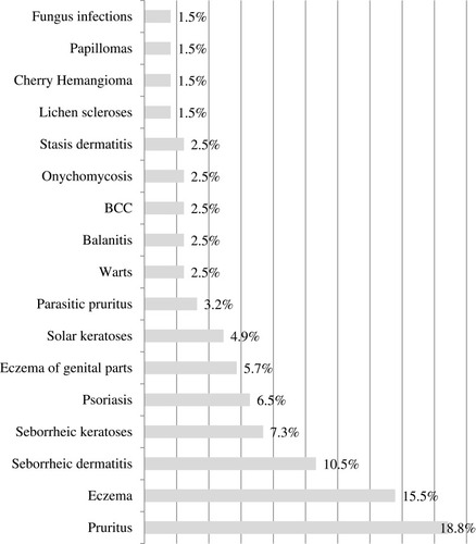 Figure 3 The most common skin diseases in elderly men.