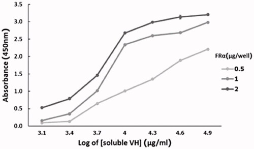 Figure 6. Affinity of soluble 3A102 VH antibody, as tested by ELISA, based on Beatty et al. (Beatty et al., Citation1987).