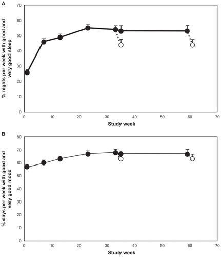 Figure 2 Mean + standard error of the mean values for: (A) percentage of nights per week rated “good” or “very good” from the sleep diary during the baseline week and the last week preceding each visit during the treatment phase and withdrawal phase; and (B) percentage of days per week with mood rated “good” or “very good” from the sleep diary during the baseline week and the last week preceding each visit during the treatment phase and withdrawal phase. Blank circles indicate the values recorded at the withdrawal period following respective 26 or 52 weeks treatment with prolonged-release melatonin. The x-axis depicts the time since entering the dose ranging phase of the study. Week 1 is baseline, week 8 is the first week of the long-term period that lasted 26 weeks (ending on week 31) and 52 weeks (ending on week 59) followed by a 2-week withdrawal phase (between weeks 31–33 and 59–61 respectively).