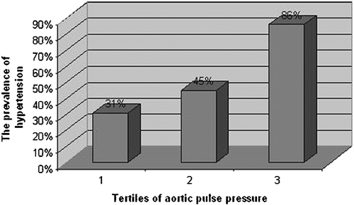 Figure 1. The prevalence of hypertension and tertiles of aortic pulse pressure.