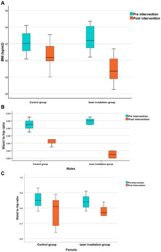 Figure 5 (A) Boxplot chart showing the post-Intervention change (reduction) in the median of Body mass index (BMI) compared to the pre-intervention BMI level within both study and control groups. The study group showed a significantly lower BMI than the control group (P<0.001). (B) Boxplot chart showing the post-intervention change (reduction) in the median of waist-to-hip ratio (WHR) compared to the pre-intervention WHR in males level within both study and control groups, the study group exhibits a significant decrease compared to the control group (P<0.001). (C) Boxplot chart showing the post-intervention change (reduction) in the median of waist-to-hip ratio (WHR) compared to the pre-intervention WHR in females level within both study and control groups (P<0.001).