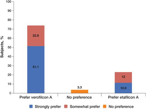 Figure 2 Overall preference of study subjects for verofilcon A and etafilcon A lenses.
